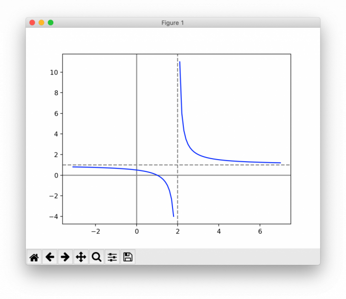 Python 分数関数 反比例 をグラフで図示 え のう