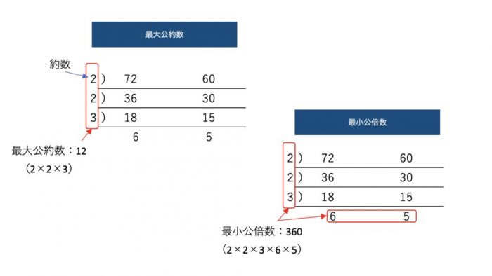 Java 最大公約数と最小公倍数を求める え のう