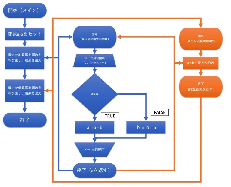 【Java】最大公約数と最小公倍数を求める / え〜のう 【Java】最大公約数と最小公倍数を求める / え〜のう