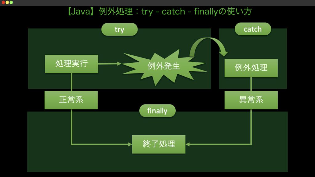【Java】例外処理：try – catch – finallyの使い方 / え〜のう