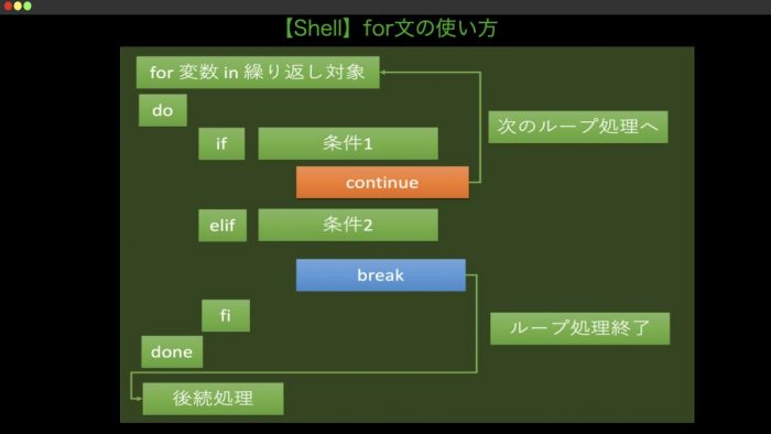 Shell For文の使い方 単語リスト 配列内ループ ファイル操作 Continue Break文 え のう
