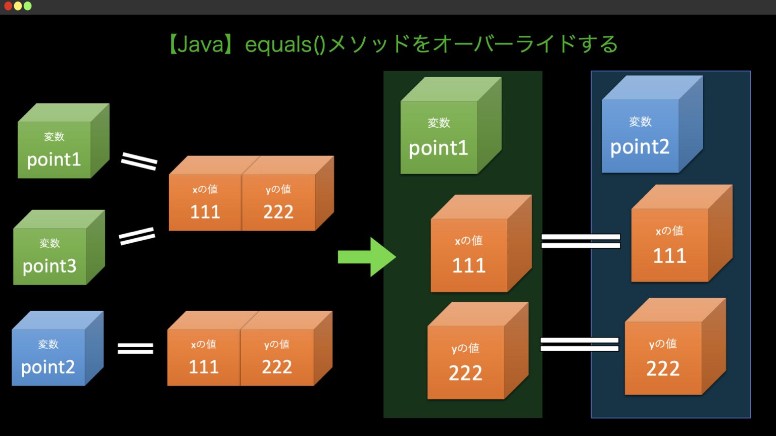 【Java】java.lang.Objectクラスのequals()メソッドをオーバーライドする / え〜のう