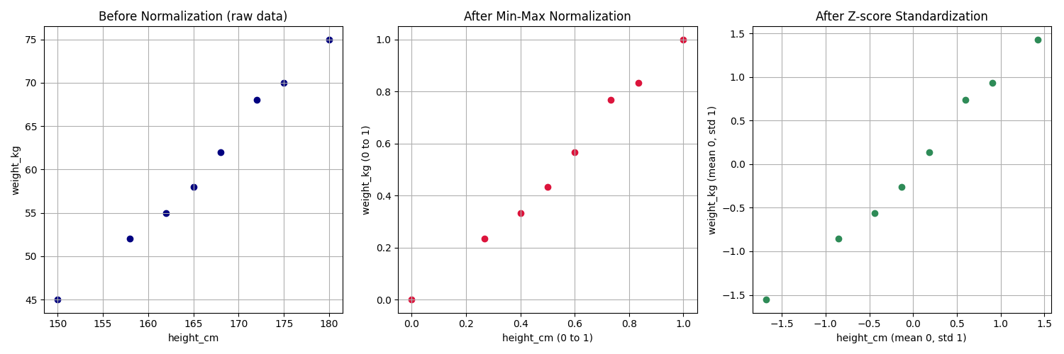 身長と体重データをMin-Max正規化・Z-score標準化した前後の散布図